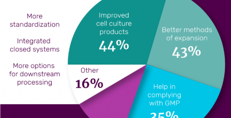 Challenges mesenchymal stem cell research